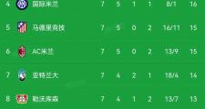 开元体育-曼城主场进球如流水，积分榜超前其他球队