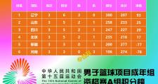 -新疆队继续领跑积分榜，背道而驰男篮加大力度的简单介绍