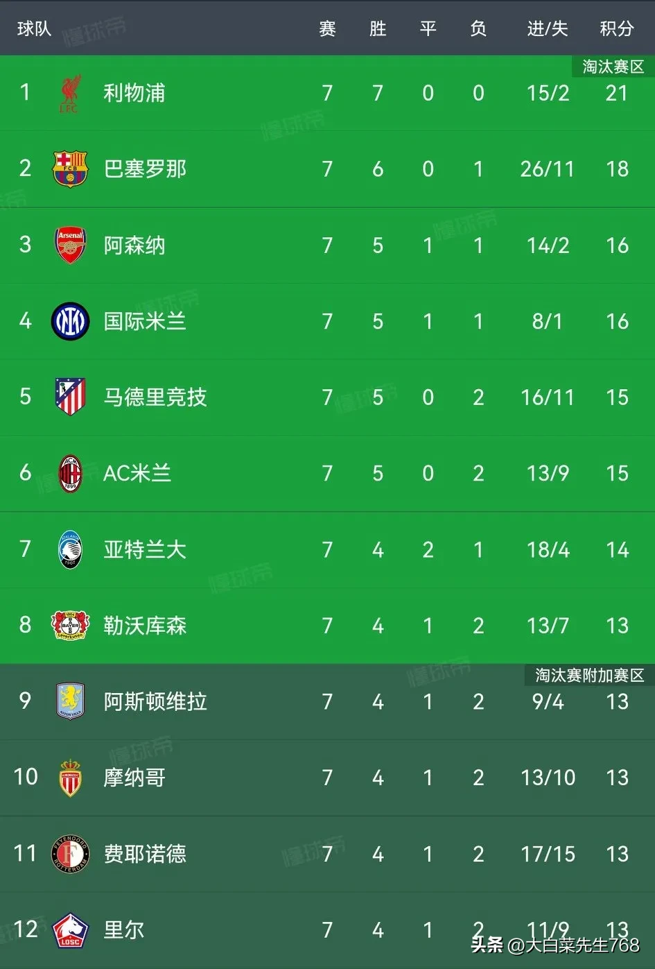 曼城主场进球如流水，积分榜超前其他球队