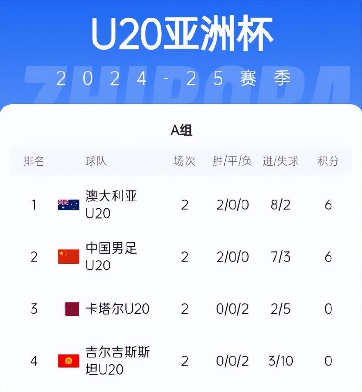 亚洲球队表现稳健，积分榜上升