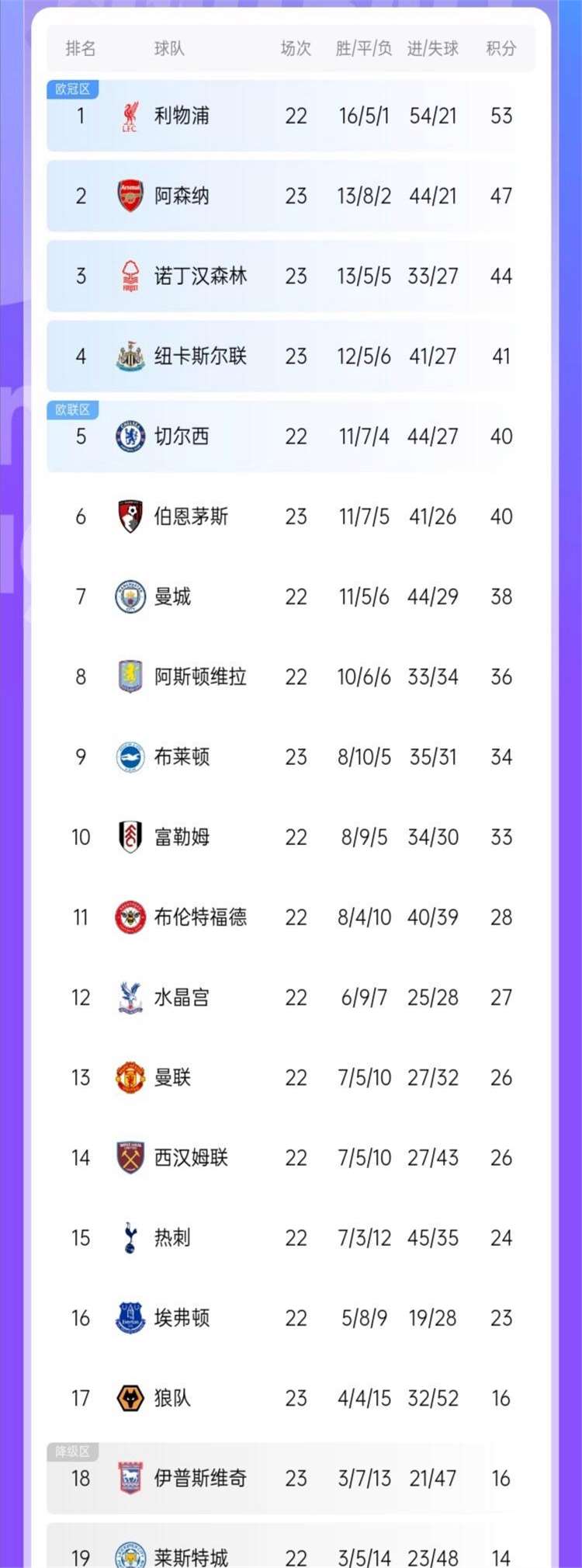 利物浦在目前的英超排名第一