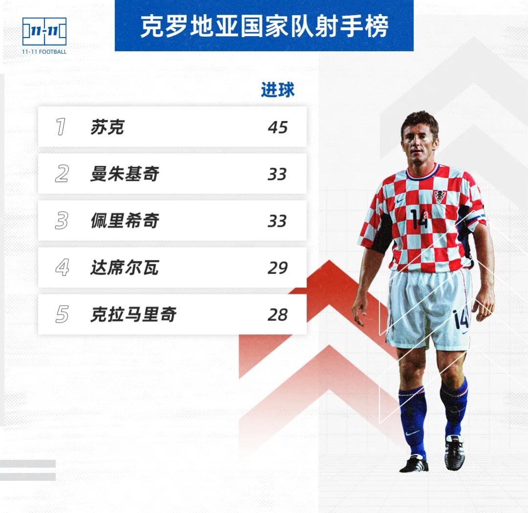 克罗地亚实力不容小觑,欲冲击冠军 克罗地亚实力不容小觑,欲冲击冠军