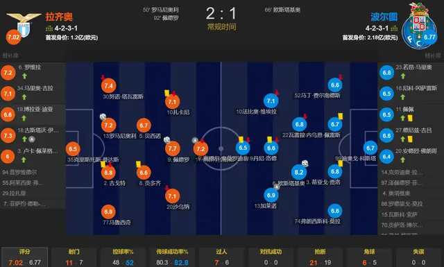 切尔西客场逆转击败波尔图，领跑积分榜