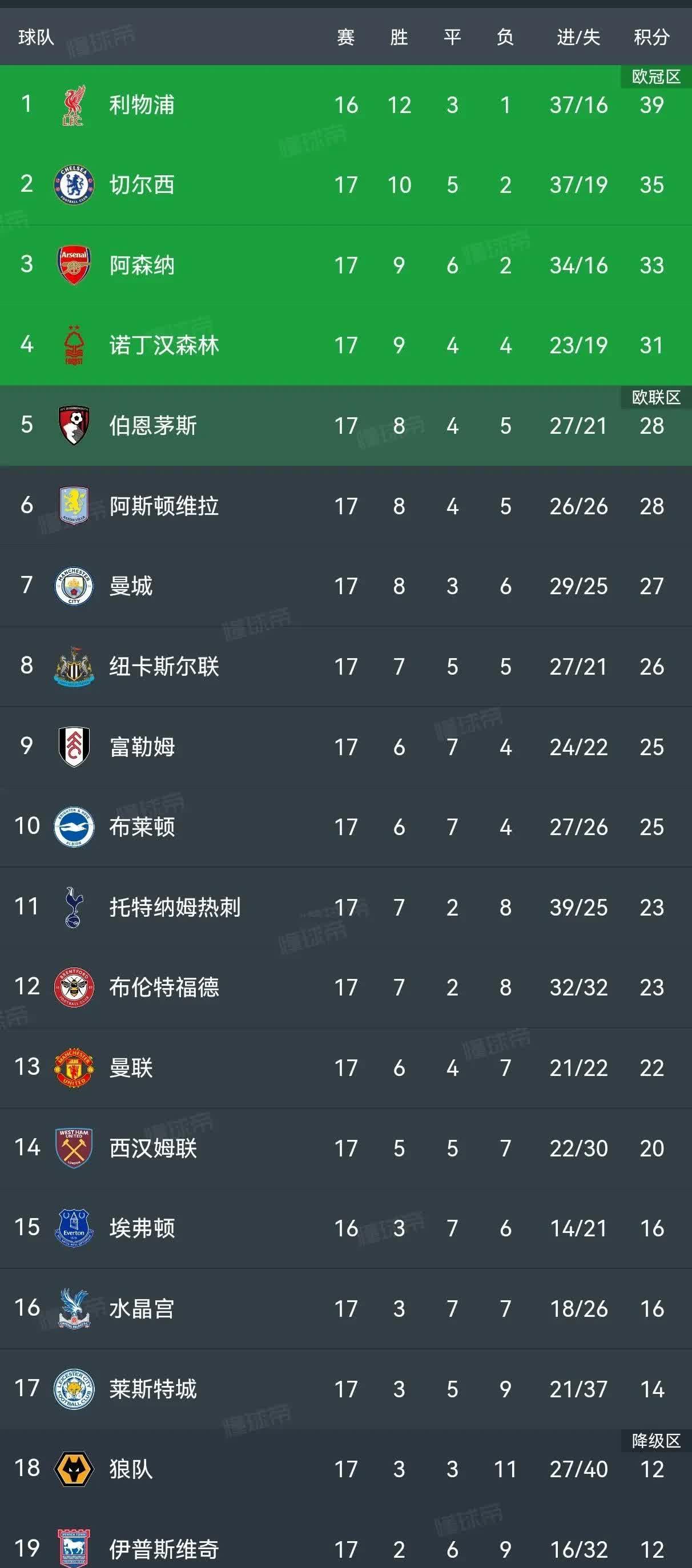 包含热刺3-0轻取朴茨茅斯,继续英超领跑的词条 包含热刺3-0轻取朴茨茅斯,继续英超领跑的词条