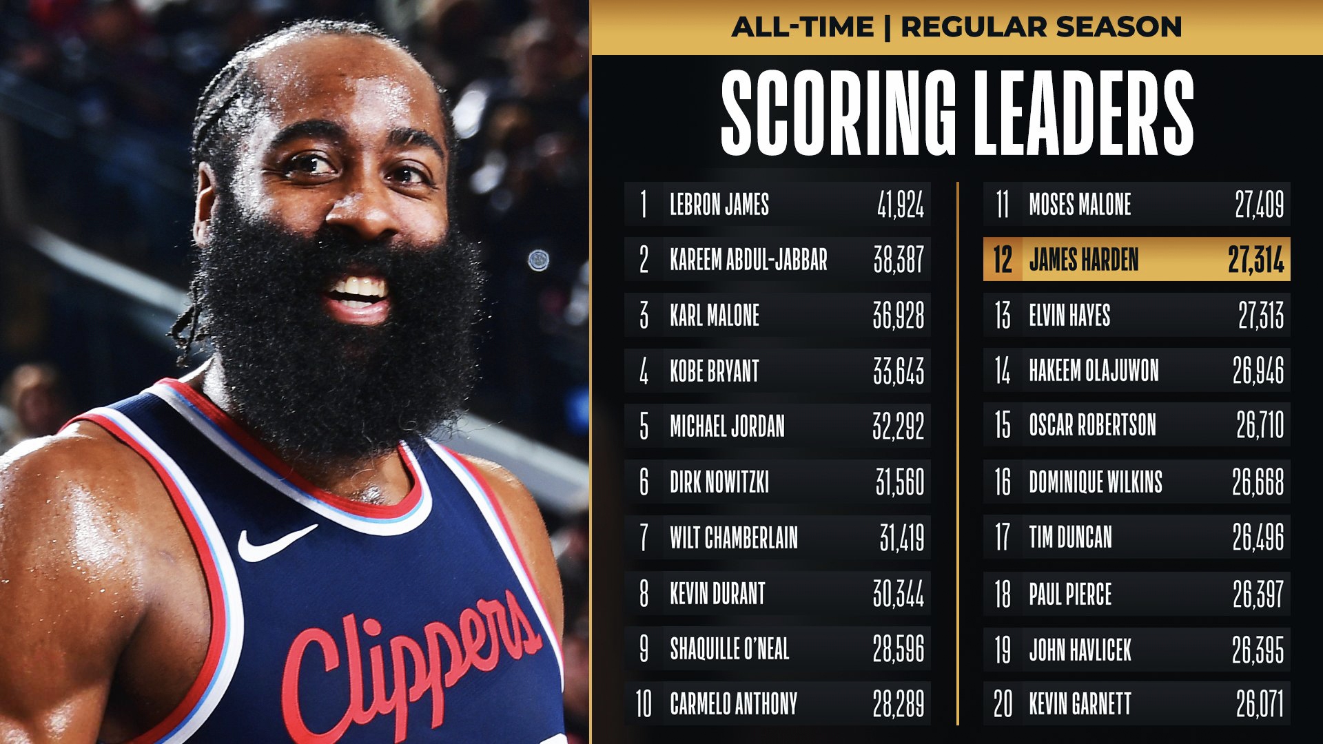 火箭惜败老鹰，哈登拿下高分